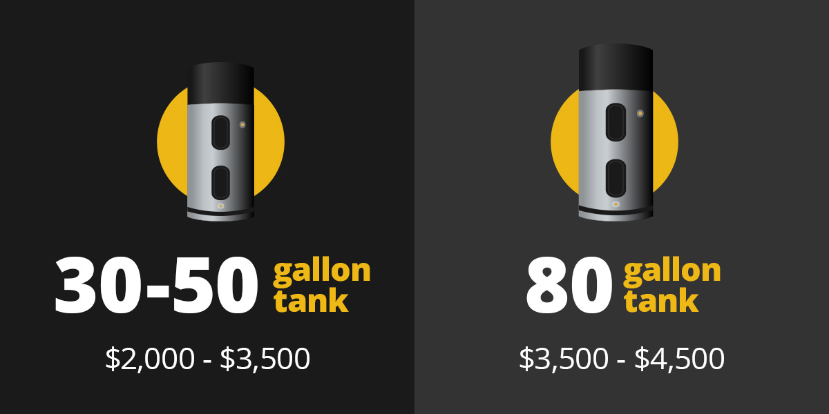 Cost by Tank Size