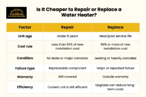 is it cheaper to repair or replace a water heater_ _result